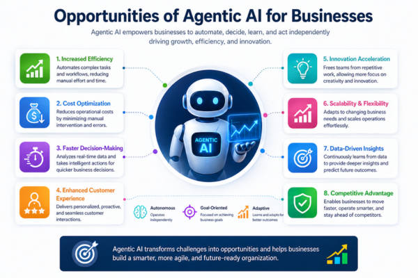 The Rise of Agentic AI