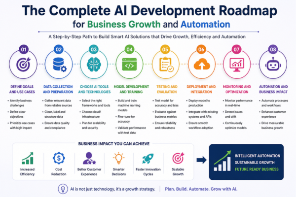 AI Development Roadmap